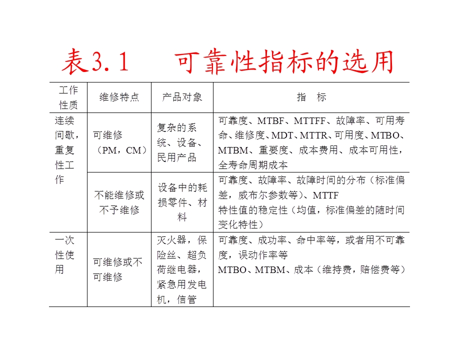 产品可靠性定量指标.ppt_第3页