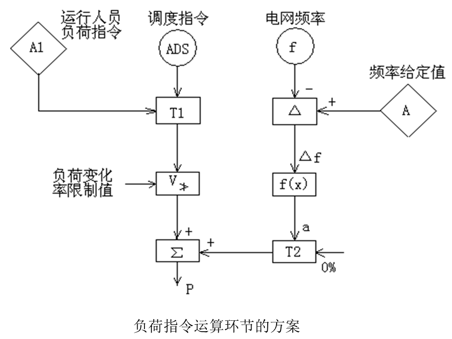 协调控制系统-负荷指令的形成.ppt_第2页