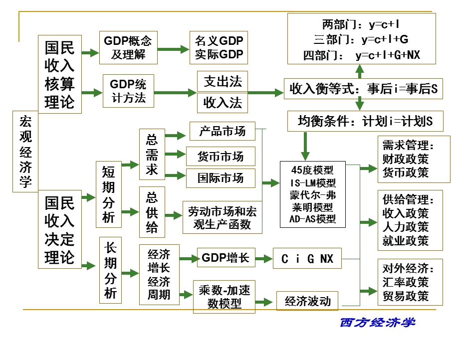 宏观经济学期末总结框架(绝).ppt_第1页