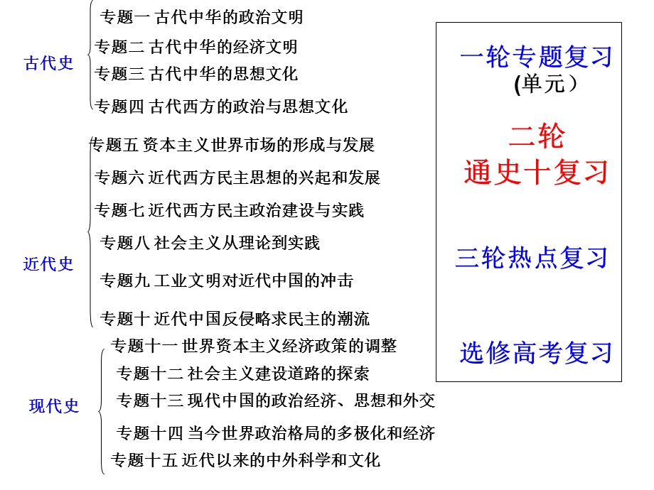 二轮通史十复习.ppt_第1页