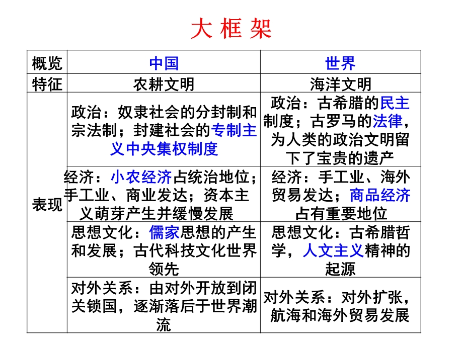 二轮通史十复习.ppt_第3页