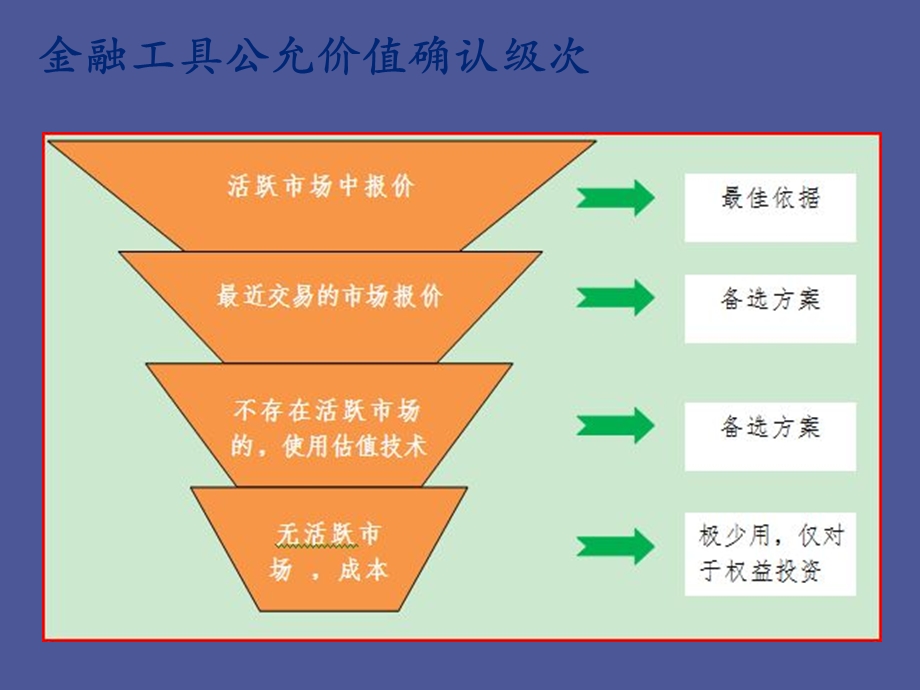 公允价值管理.ppt_第3页