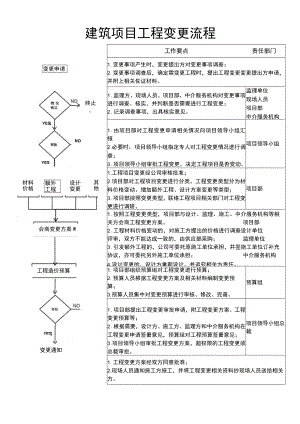 建筑项目工程变更流程.docx