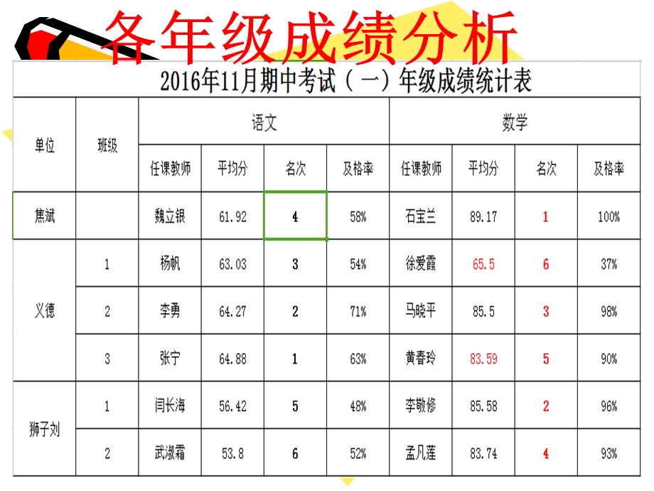 小学教学质量分析报告.ppt_第3页