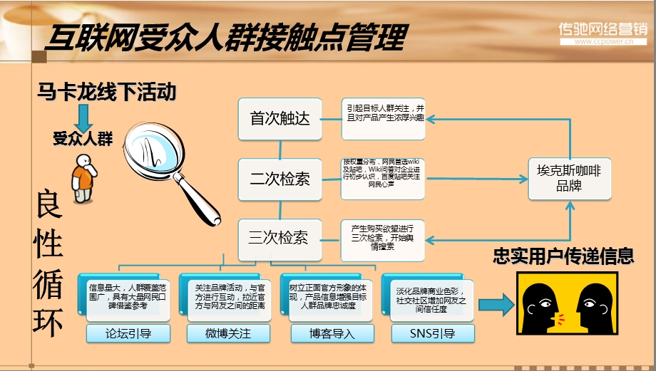 埃克斯咖啡网络口碑推广方案.ppt_第3页