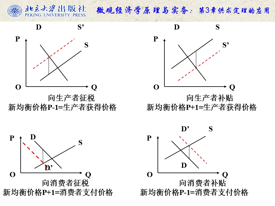 对生产者或消费者征税典型计算题.ppt_第3页