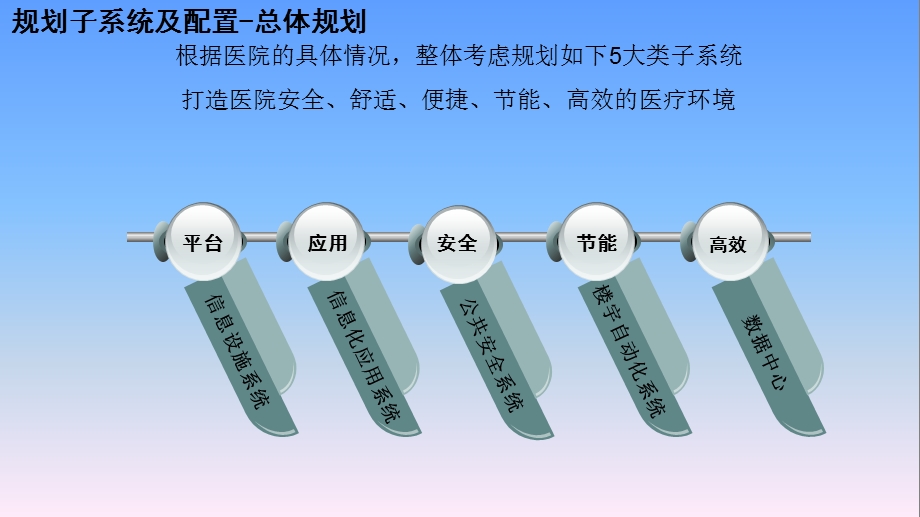 医院智能化和信息化-区域医疗培训.ppt_第2页