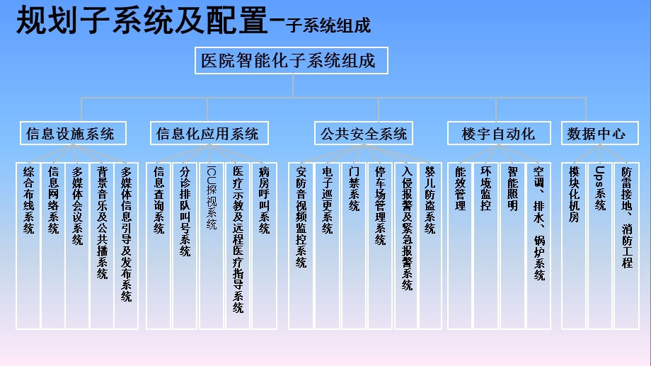 医院智能化和信息化-区域医疗培训.ppt_第3页