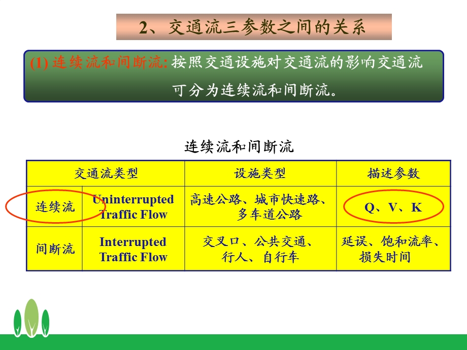 交通流三参数之间的关系.ppt_第3页