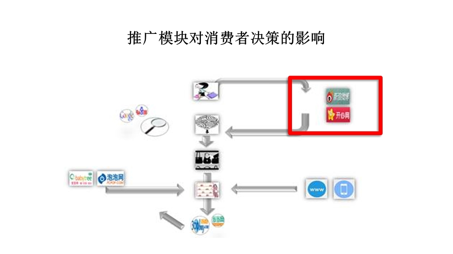 圈子管理方法及工具使用.ppt_第3页