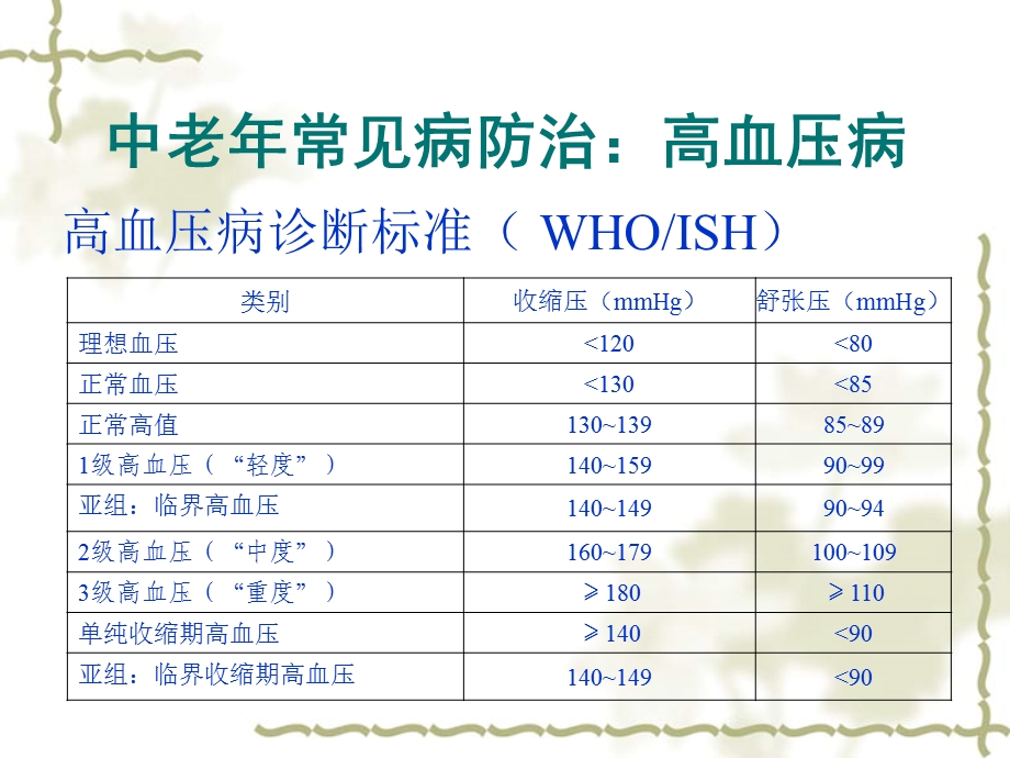 健康与养生知识讲座之中老年常见病防治.ppt_第3页