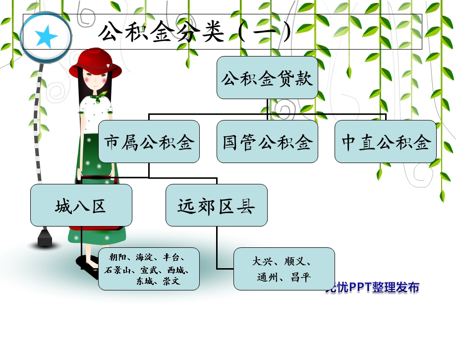 公积金课件模板.ppt_第2页