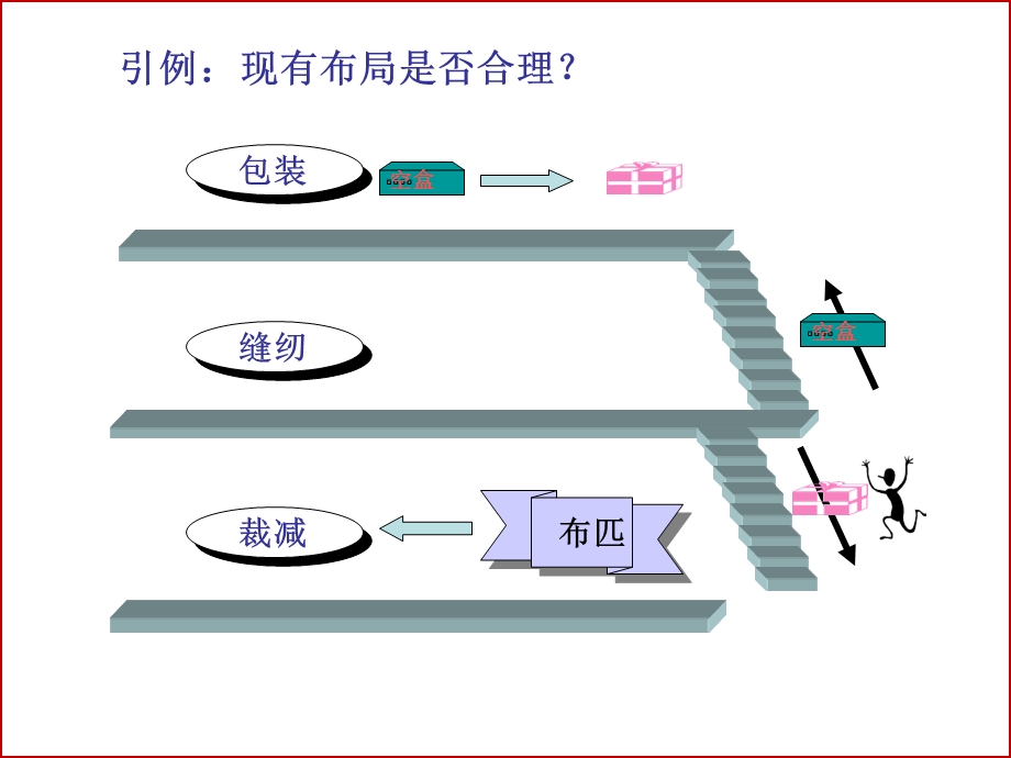 工厂布局与车间物流设计.ppt_第3页