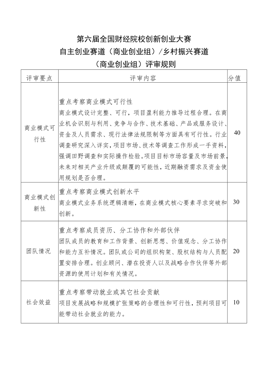 第六届全国财经院校创新创业大赛自主创业赛道商业创业组乡村振兴赛道商业创业组评审规则.docx_第1页