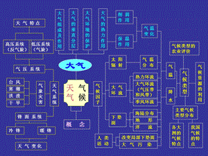 复大气垂直分层对流层大气受热过程.ppt