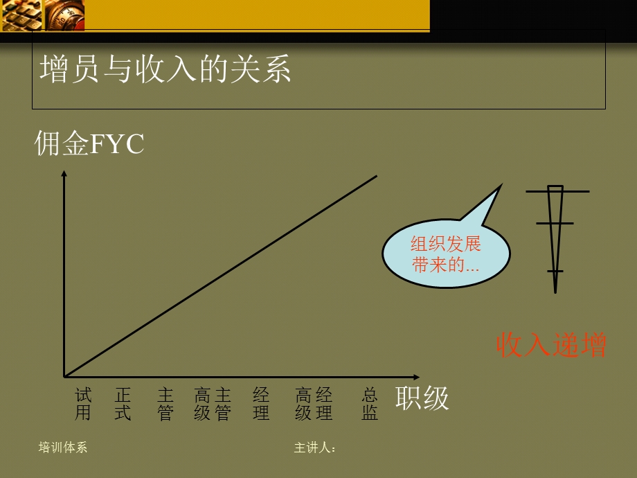 增员选择的方法与技巧.ppt_第3页