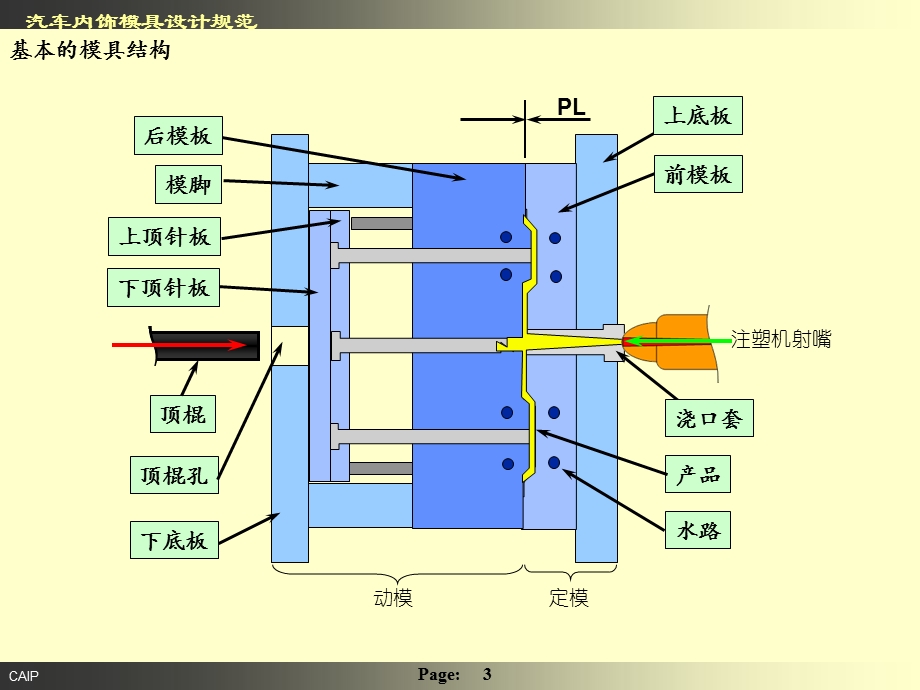 汽车内饰产品模具概念注塑模篇.ppt_第3页