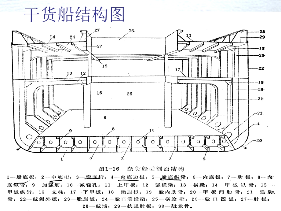 新造船舶结构强度校核.ppt_第2页