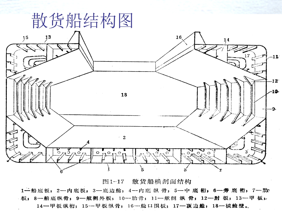 新造船舶结构强度校核.ppt_第3页