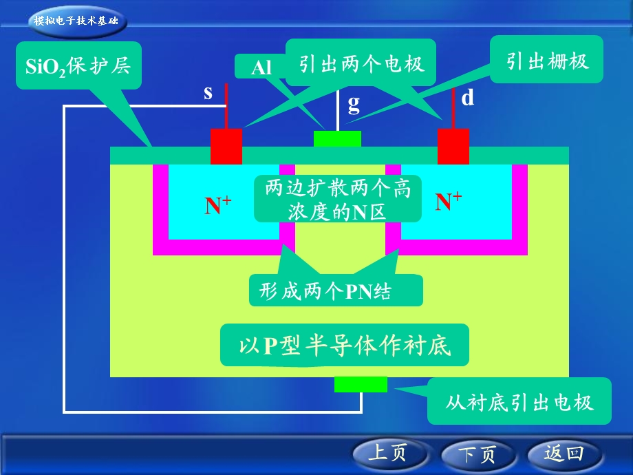 场效应晶体管及其放大电路.ppt_第3页