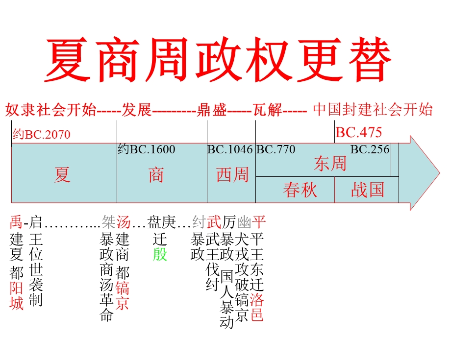 夏商西周的更替和制度.ppt_第2页