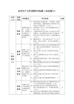 安全生产工作考核评分标准市直部门.doc