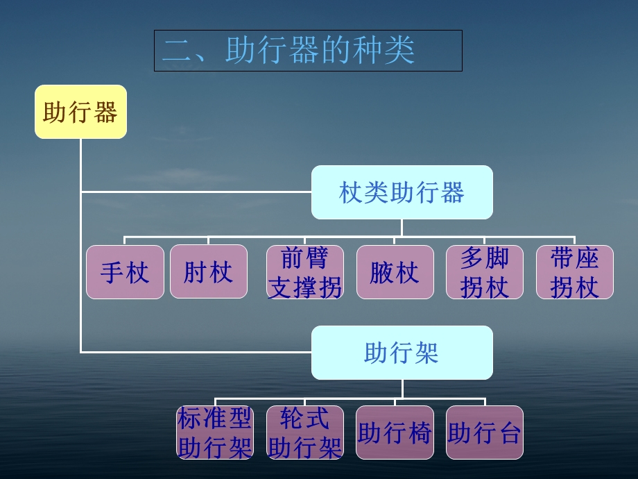 常见助行器的选择与使用.ppt_第3页