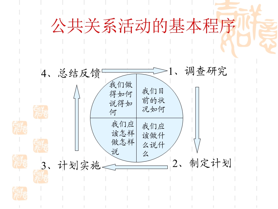 公共关系活动的基本程序.ppt_第2页