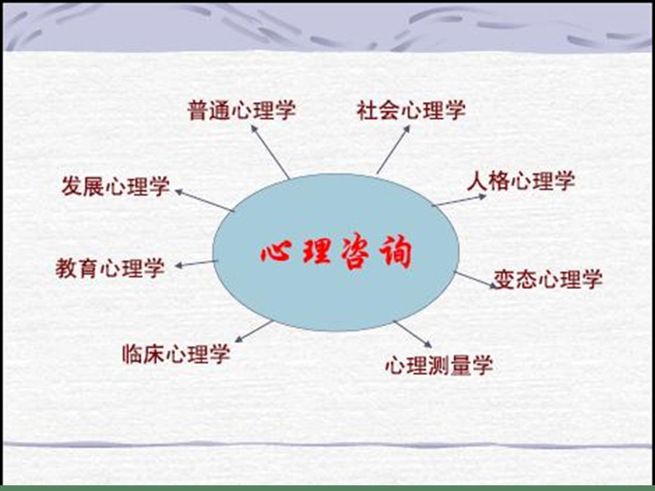 咨询心理学知识心理咨询师考试.ppt_第3页