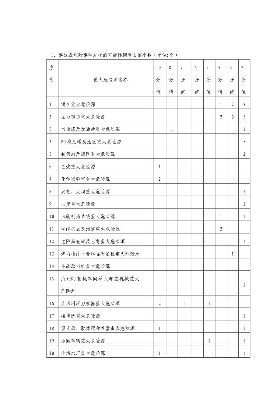 发电企业重大危险源再评估综合报告.doc_第3页