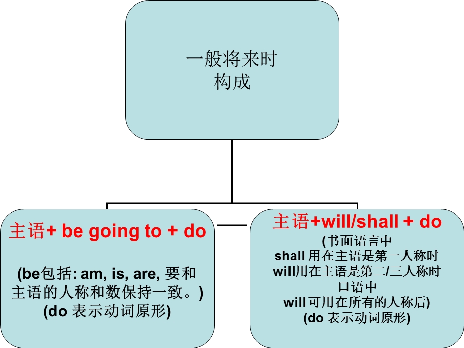 小学一般将来时态总结归纳.ppt_第2页