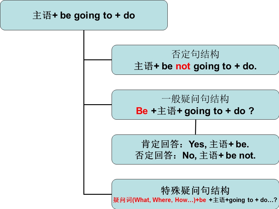 小学一般将来时态总结归纳.ppt_第3页