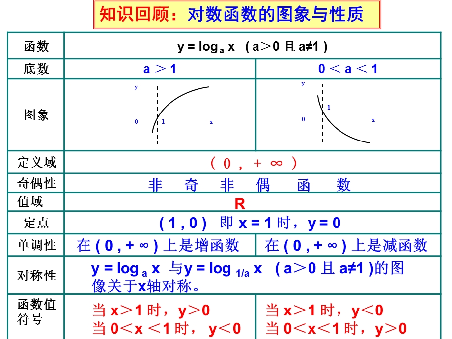 对数函数-比较大小.ppt_第2页