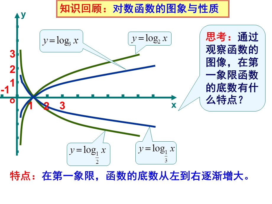 对数函数-比较大小.ppt_第3页