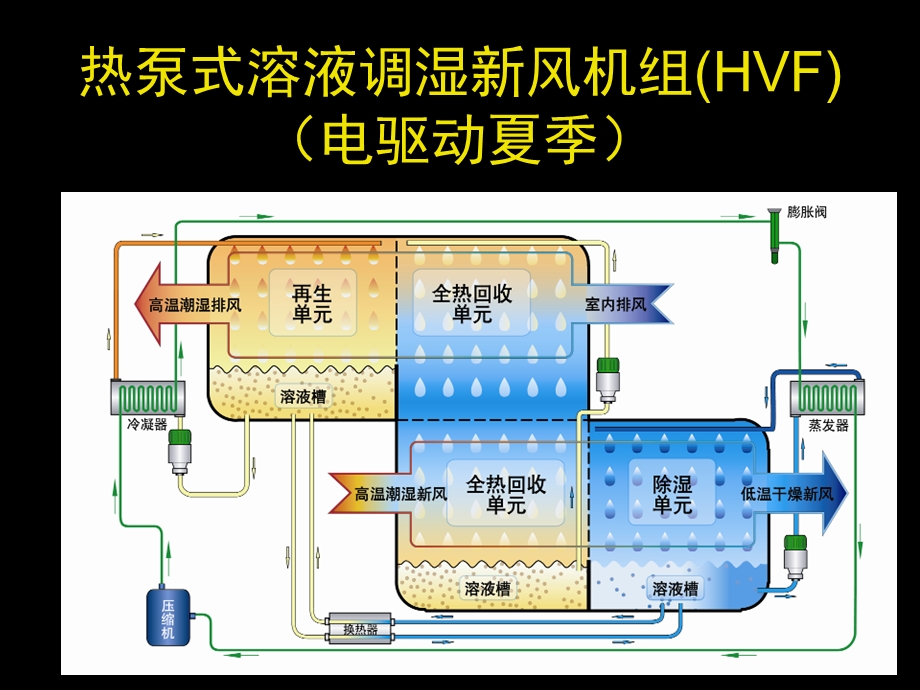 热泵式溶液调湿新风机组HVF电驱动夏季.ppt_第1页