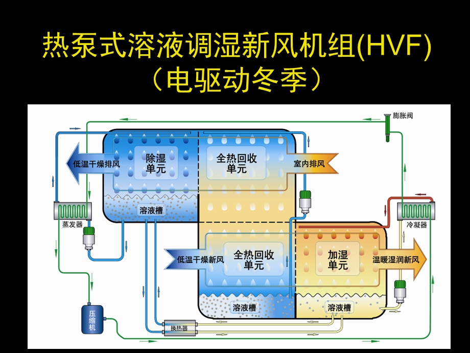 热泵式溶液调湿新风机组HVF电驱动夏季.ppt_第2页