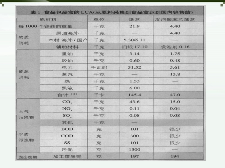 对发泡塑料饭盒和纸质饭盒环保性的比较.ppt_第3页