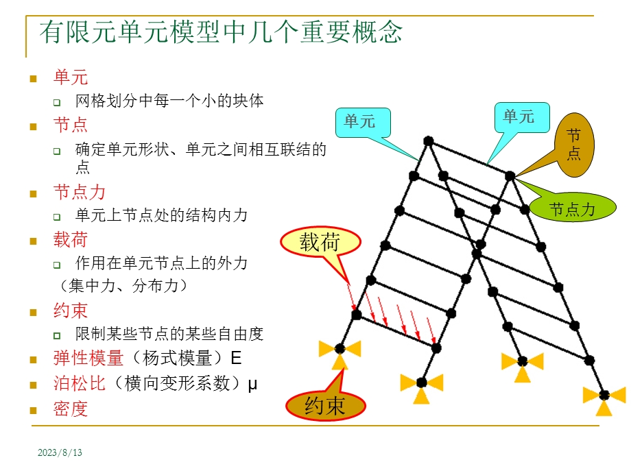 平面问题有限元解法(公式推导讲解).ppt_第3页