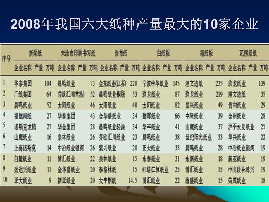 常见纸种的原料配比及生产工艺.ppt_第3页