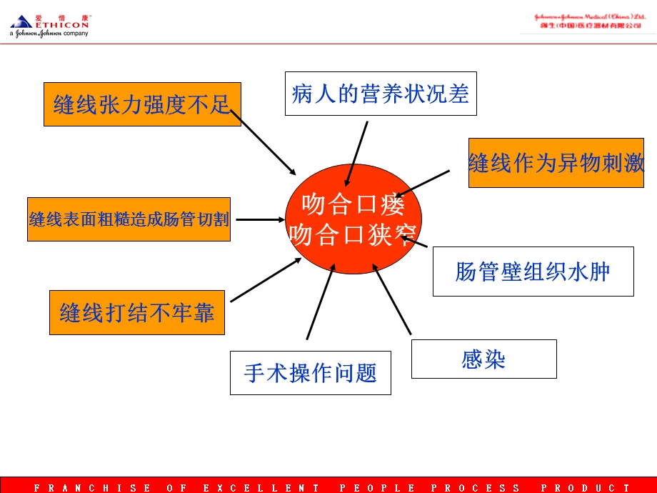 消化道吻合手术对缝针缝线的选择.ppt_第3页