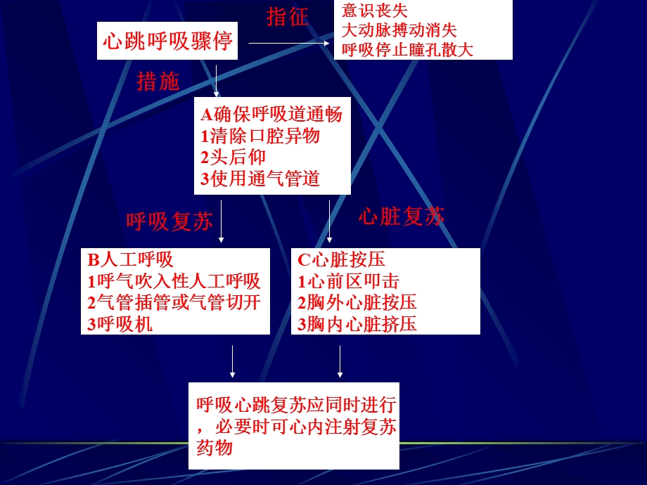 常见危重急症抢救步骤简图.ppt_第2页