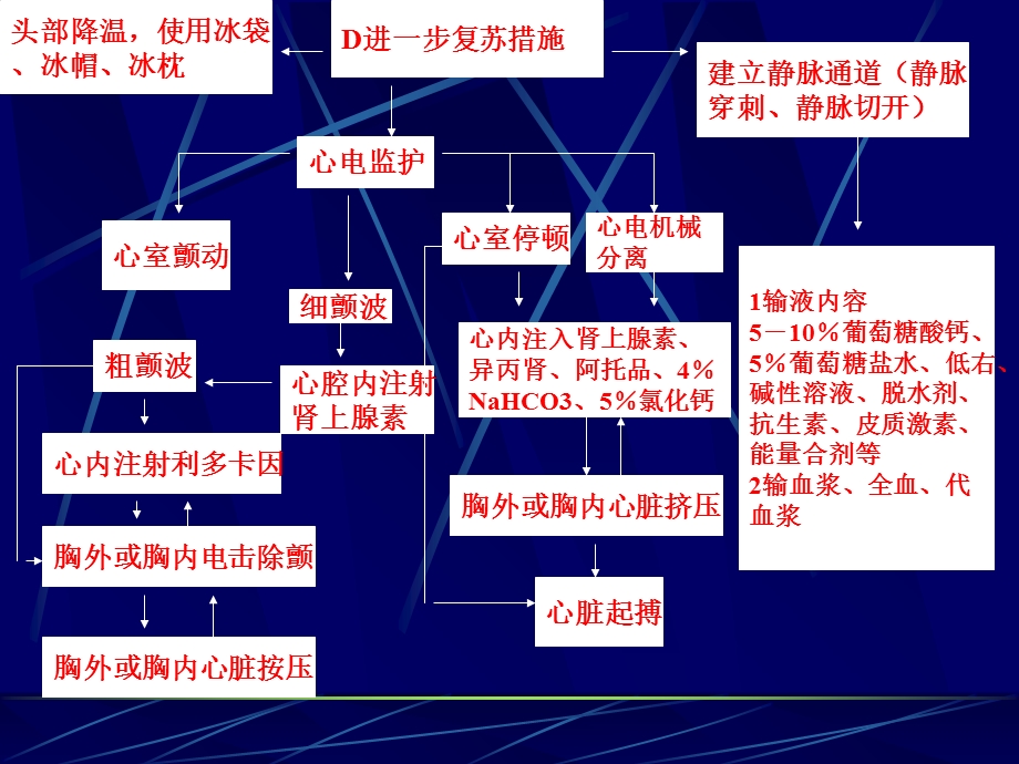 常见危重急症抢救步骤简图.ppt_第3页