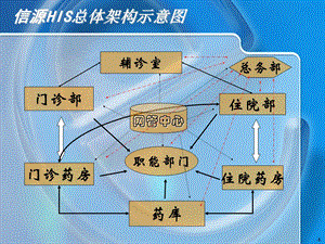 医院HIS总体结构.ppt