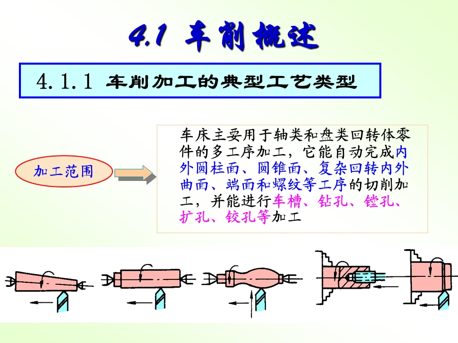 第4章车削加工 (NXPowerLite).ppt_第3页