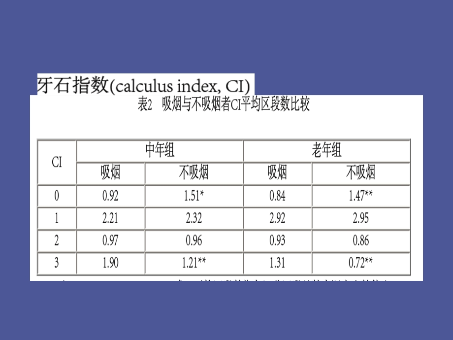 吸烟与牙周病.ppt_第3页