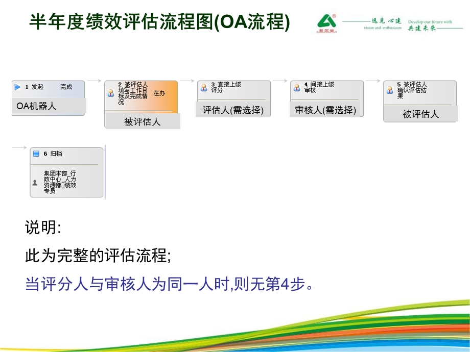 员工半年度评估电子化流程操作指引.ppt_第2页