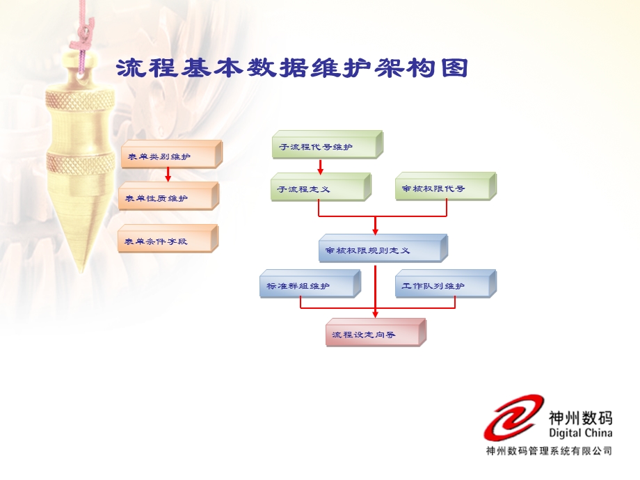 鼎捷EASYFLOW流程设计中的高级应用.ppt_第2页