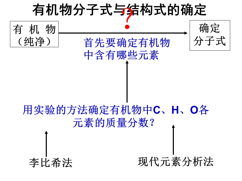 13级研究有机化合物的一般步骤和方法元素分析与相对分子质量的测定.ppt_第2页