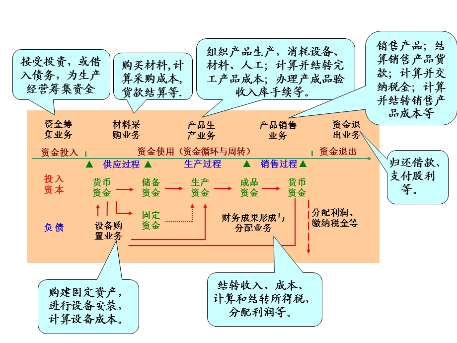 前三节制造企业主要经营业务的核算.ppt_第3页