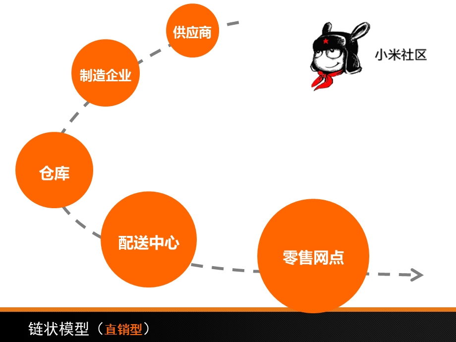 小米手机供应链管理分析.ppt_第3页